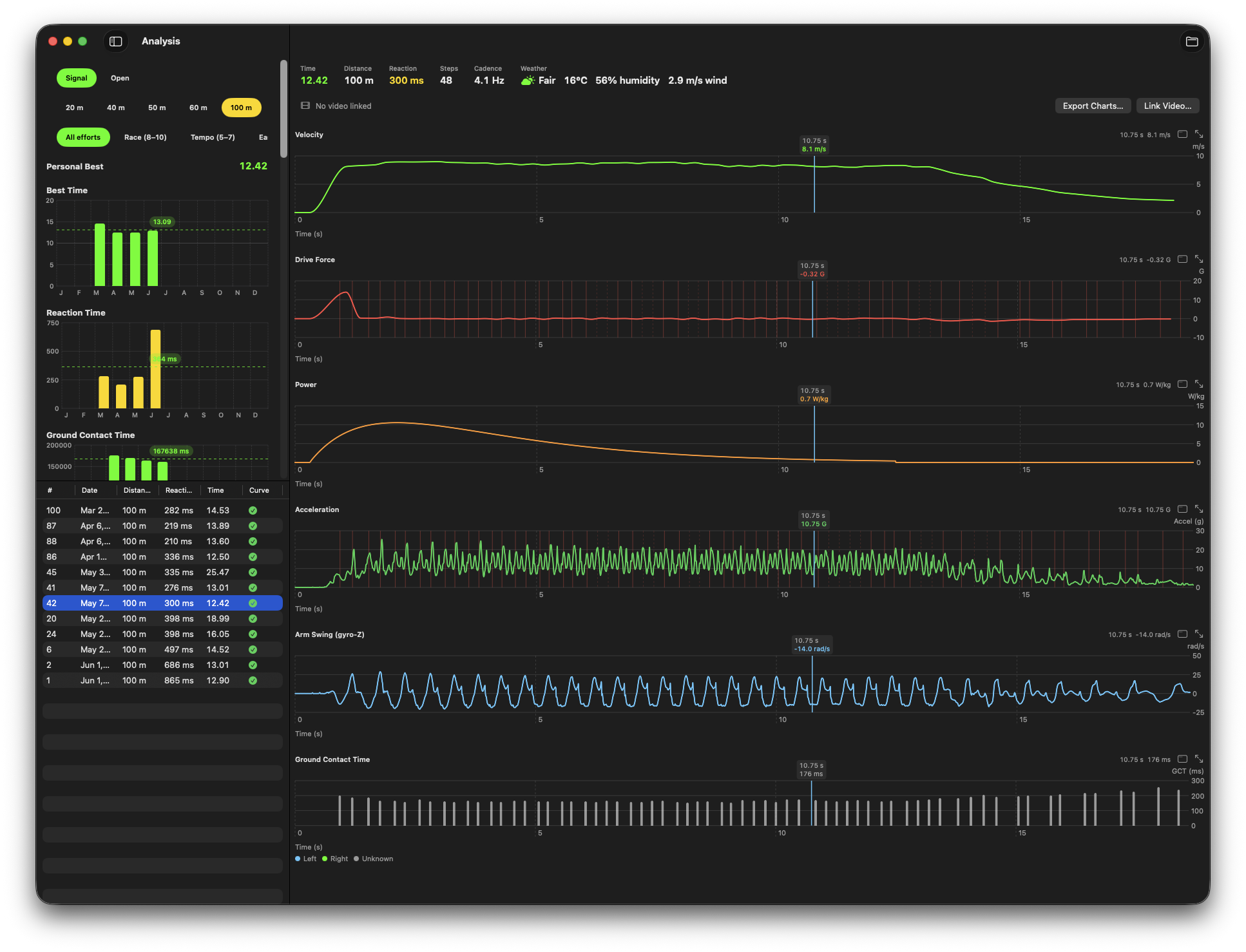 Falcata Analyzer on macOS showing synchronized velocity, drive force, power, acceleration, arm-swing, and ground-contact charts on a shared playhead, with a sprint dashboard and table on the left