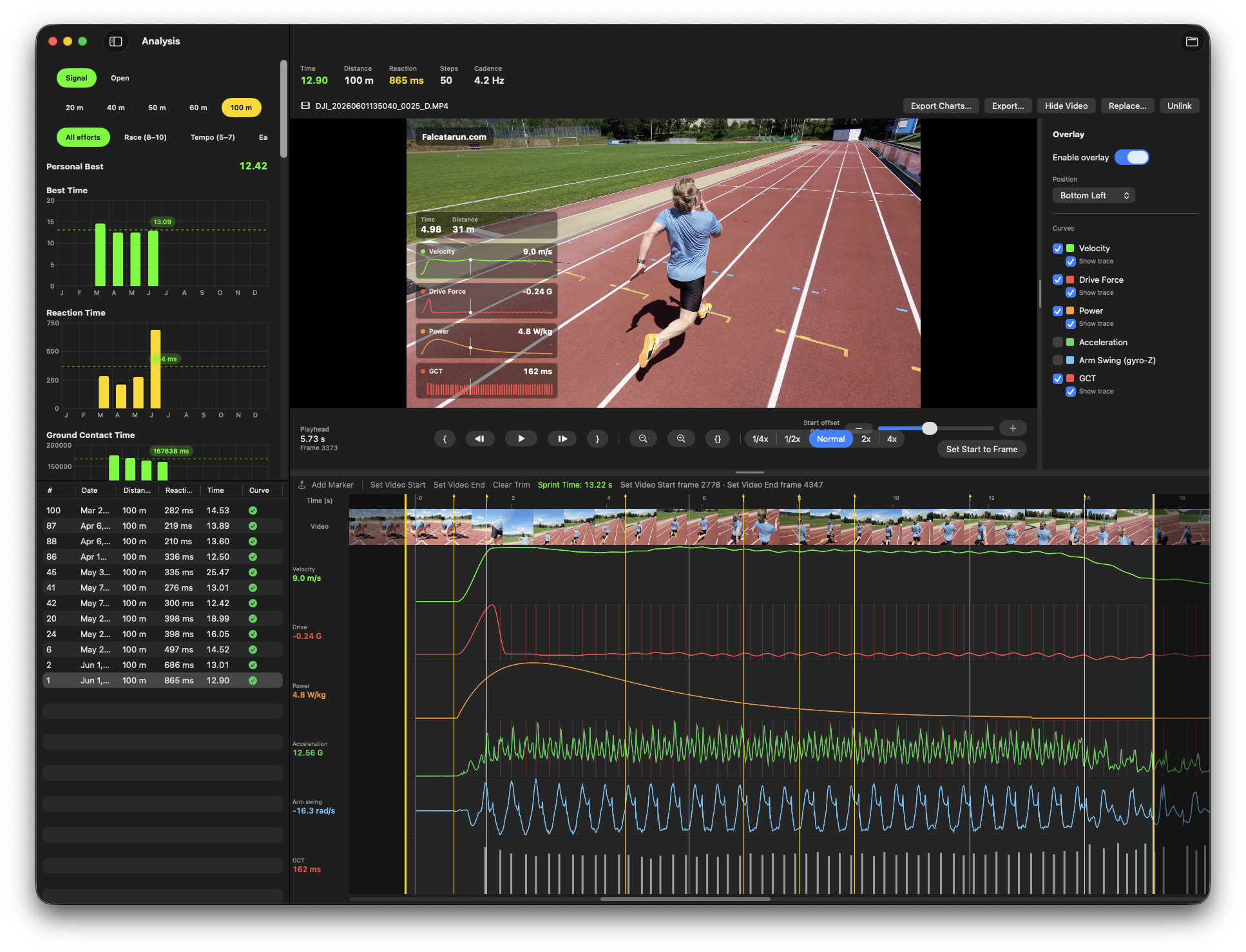 Falcata Analyzer video workspace — a sprinter mid-stride on a red outdoor track in the program monitor with a live telemetry overlay, an overlay inspector listing Velocity, Drive Force, Power, Acceleration, Arm Swing and GCT lanes, transport controls, and a timeline below combining a thumbnail filmstrip with synchronized signal lanes