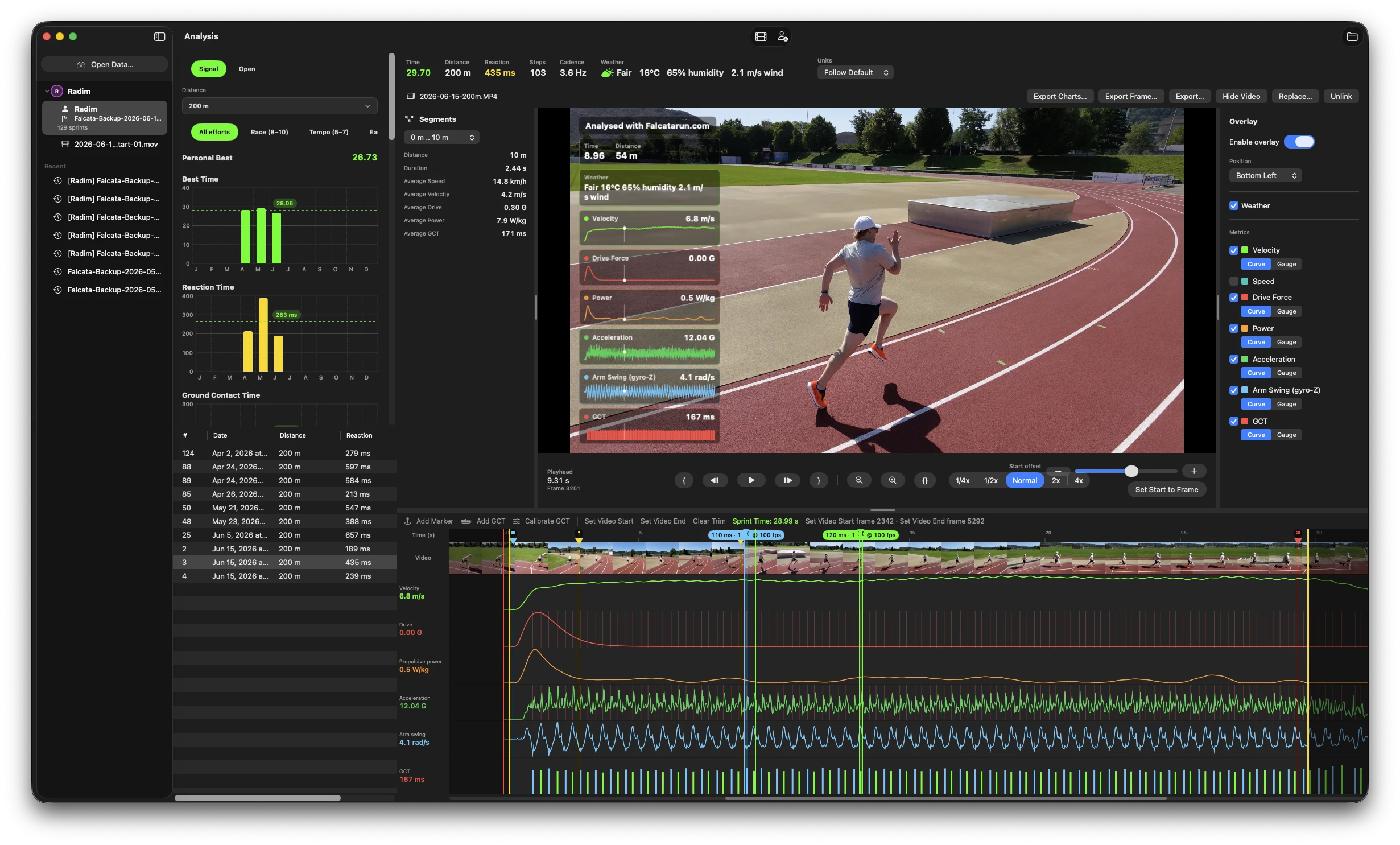 Falcata Analyzer on macOS with a sprinter mid-stride and a live telemetry overlay above synchronized signal lanes
